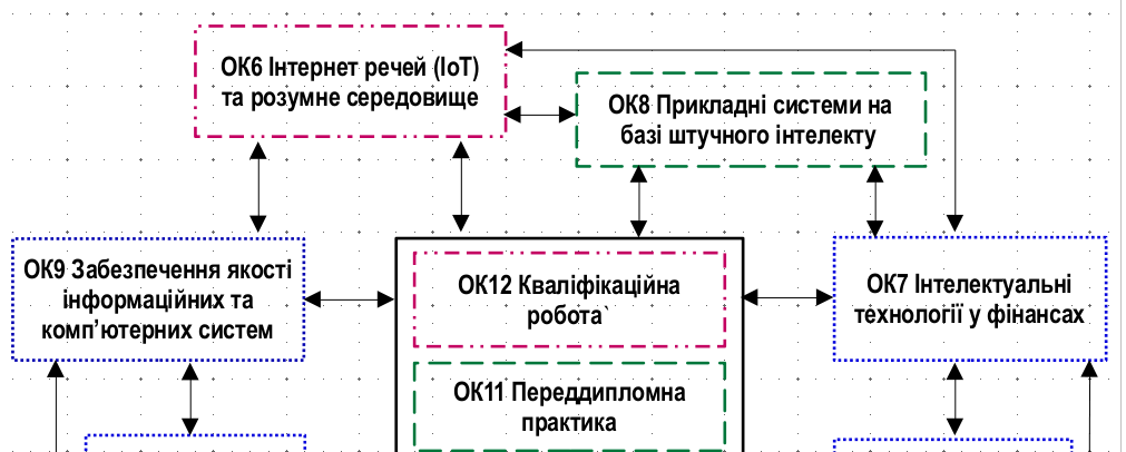 Засідання робочої групи з розробки ОПП «Комп’ютерні інтелектуальні технології»